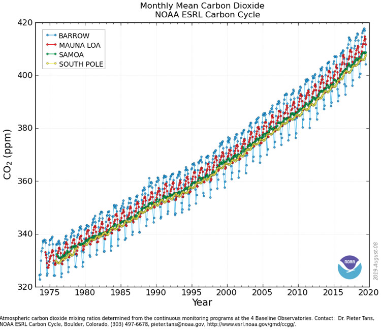 The Keeling Curve shows the rise in atmospheric carbon dioxide over time. This graph compares the record from four continuous monitors along roughly the same longitude, divided equally between northern and southern hemisphere, tropics, and poles: Barrow, Alaska; Mauna Loa (in red); American Samoa; and the South Pole. photo courtesy of NOAA